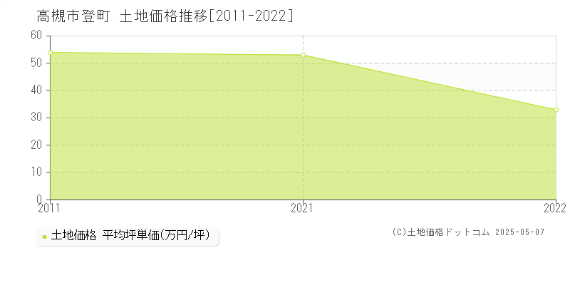 高槻市登町の土地価格推移グラフ 