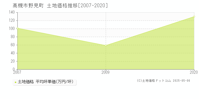 野見町(高槻市)の土地価格推移グラフ(坪単価)[2007-2020年]