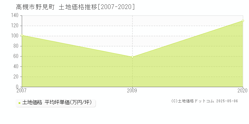 高槻市野見町の土地価格推移グラフ 