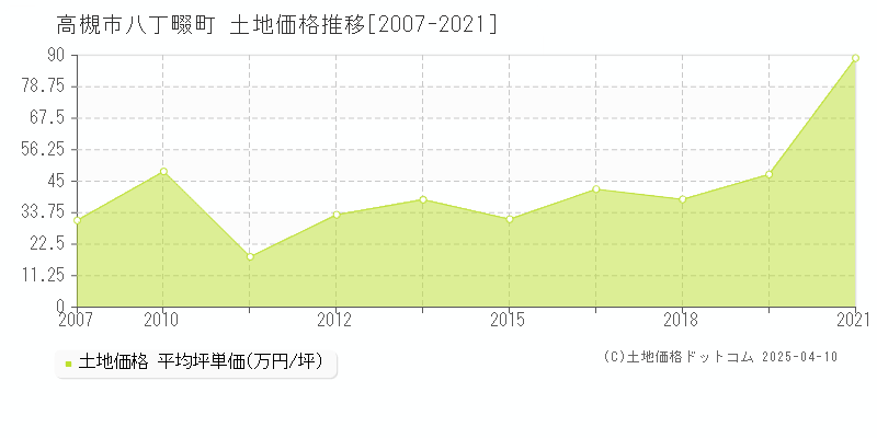 高槻市八丁畷町の土地価格推移グラフ 