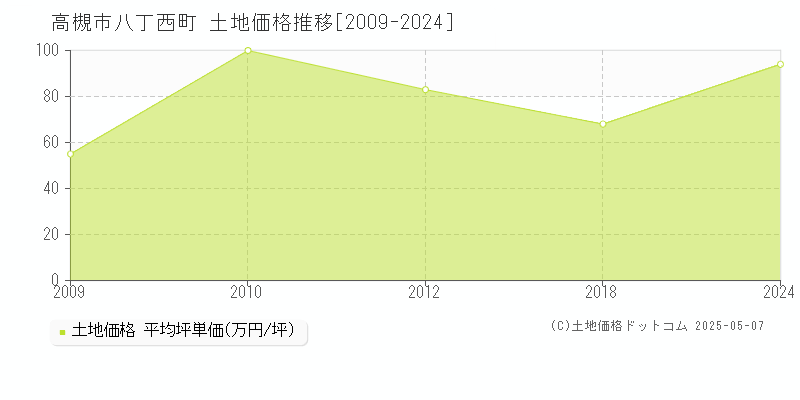 八丁西町(高槻市)の土地価格推移グラフ(坪単価)[2009-2024年]