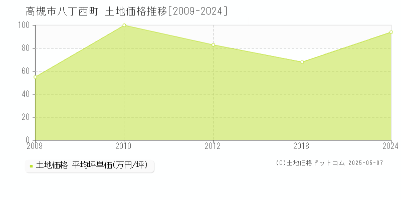 高槻市八丁西町の土地価格推移グラフ 