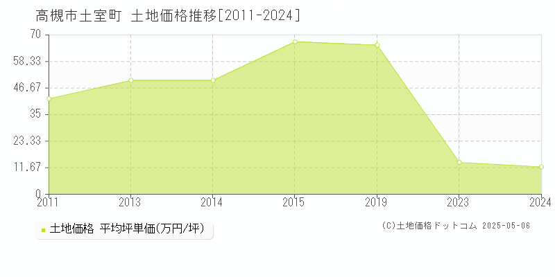 土室町(高槻市)の土地価格推移グラフ(坪単価)[2011-2024年]