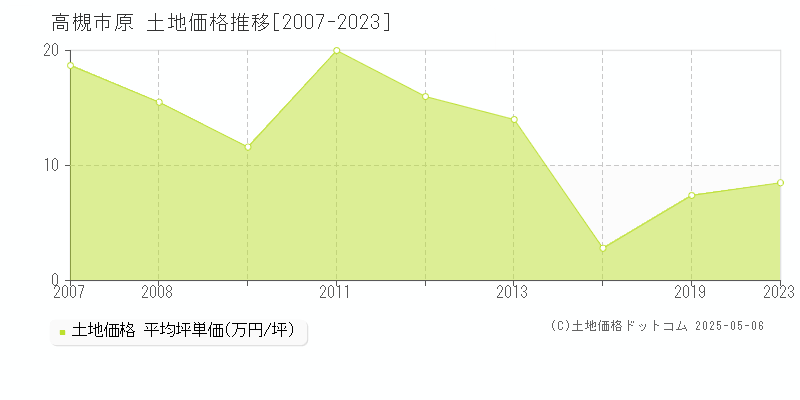 原(高槻市)の土地価格推移グラフ(坪単価)[2007-2023年]
