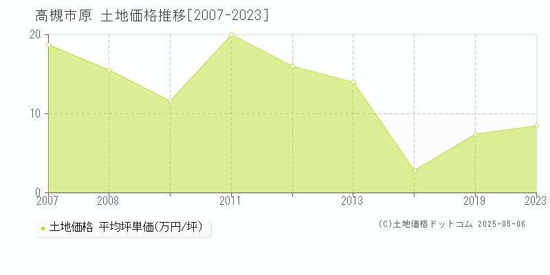 高槻市原の土地価格推移グラフ 