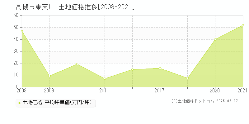東天川(高槻市)の土地価格推移グラフ(坪単価)[2008-2021年]