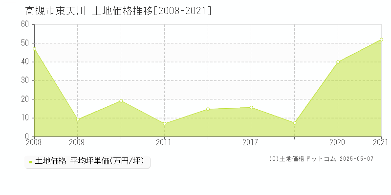 高槻市東天川の土地価格推移グラフ 