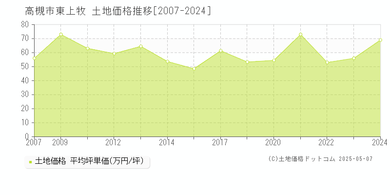 東上牧(高槻市)の土地価格推移グラフ(坪単価)[2007-2024年]
