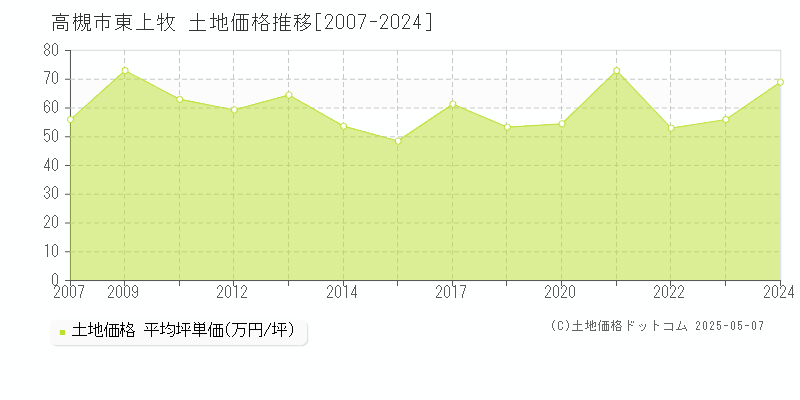 高槻市東上牧の土地価格推移グラフ 