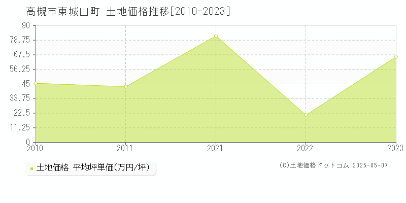 東城山町(高槻市)の土地価格推移グラフ(坪単価)[2010-2023年]