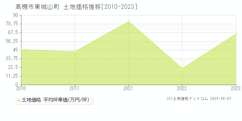 高槻市東城山町の土地価格推移グラフ 