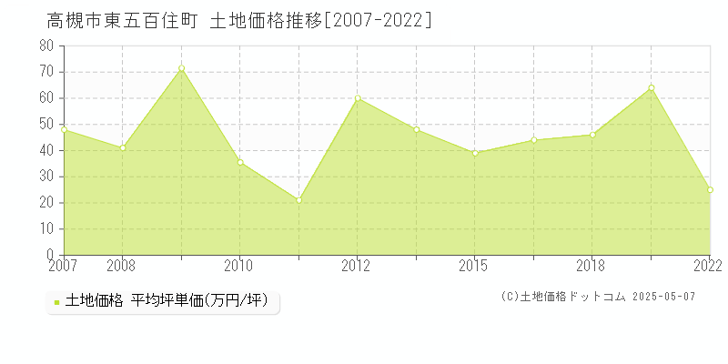 東五百住町(高槻市)の土地価格推移グラフ(坪単価)[2007-2022年]
