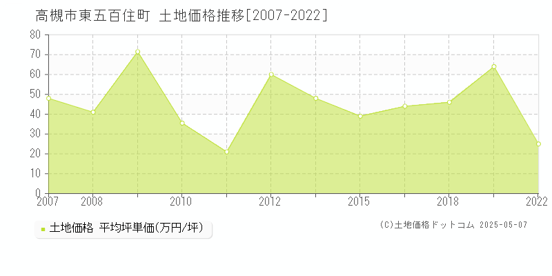 高槻市東五百住町の土地価格推移グラフ 