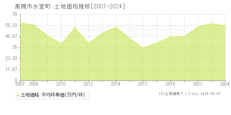 氷室町(高槻市)の土地価格推移グラフ(坪単価)[2007-2024年]