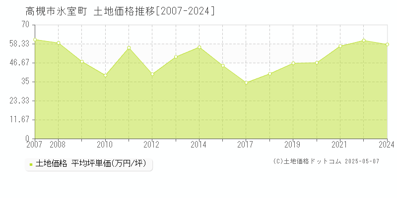 高槻市氷室町の土地価格推移グラフ 