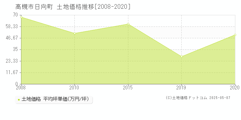 日向町(高槻市)の土地価格推移グラフ(坪単価)[2008-2020年]