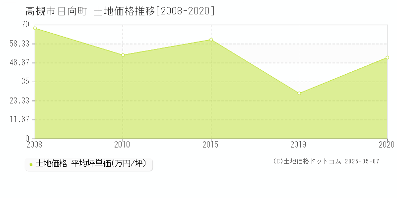 高槻市日向町の土地価格推移グラフ 