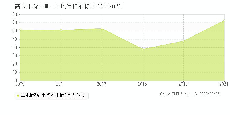 深沢町(高槻市)の土地価格推移グラフ(坪単価)[2009-2021年]
