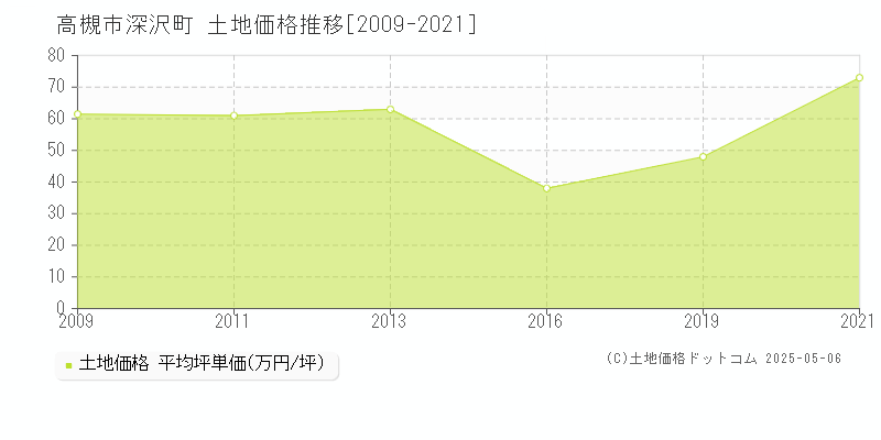 高槻市深沢町の土地価格推移グラフ 