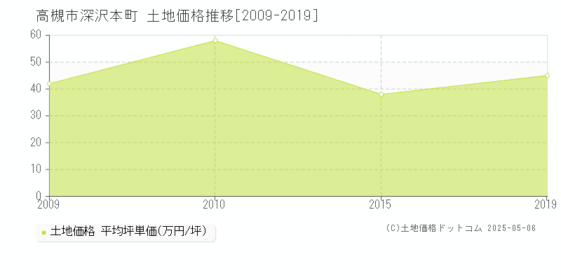 深沢本町(高槻市)の土地価格推移グラフ(坪単価)[2009-2019年]
