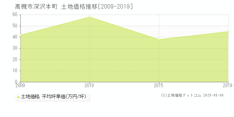 高槻市深沢本町の土地価格推移グラフ 