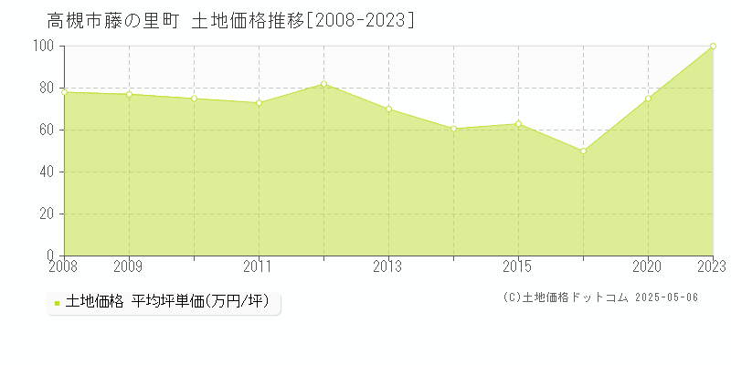 藤の里町(高槻市)の土地価格推移グラフ(坪単価)[2008-2023年]