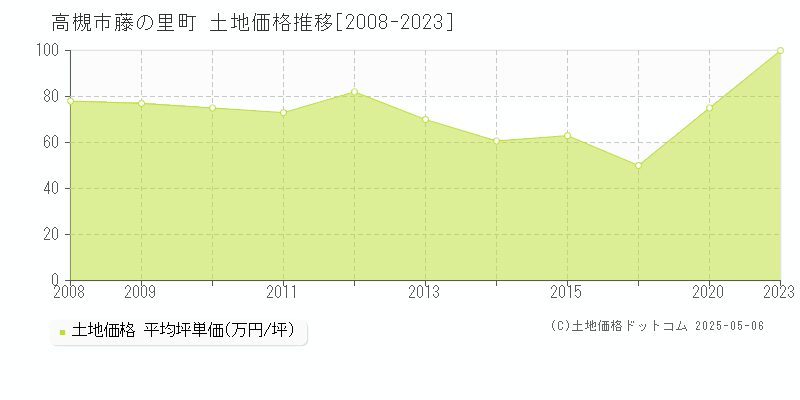 高槻市藤の里町の土地価格推移グラフ 