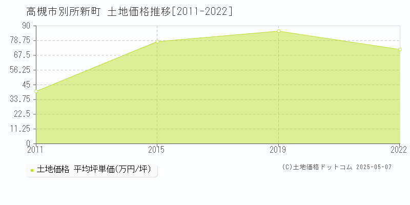 別所新町(高槻市)の土地価格推移グラフ(坪単価)[2011-2022年]