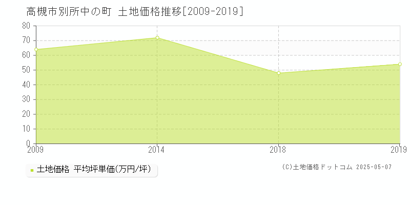 別所中の町(高槻市)の土地価格推移グラフ(坪単価)[2009-2019年]