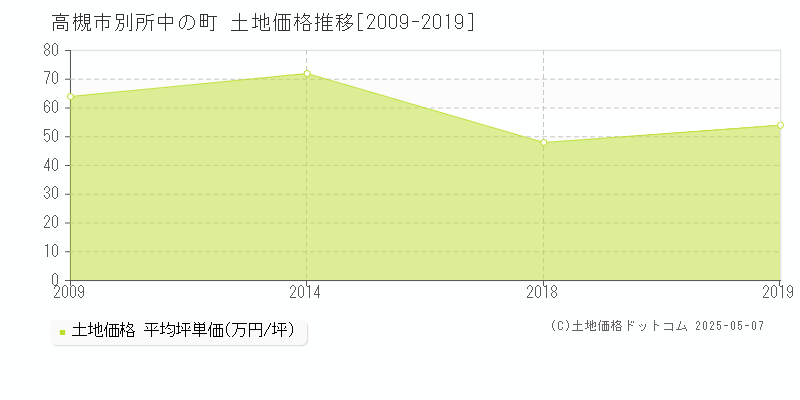 高槻市別所中の町の土地価格推移グラフ 