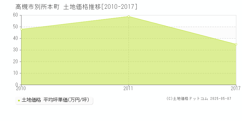 別所本町(高槻市)の土地価格推移グラフ(坪単価)[2010-2017年]