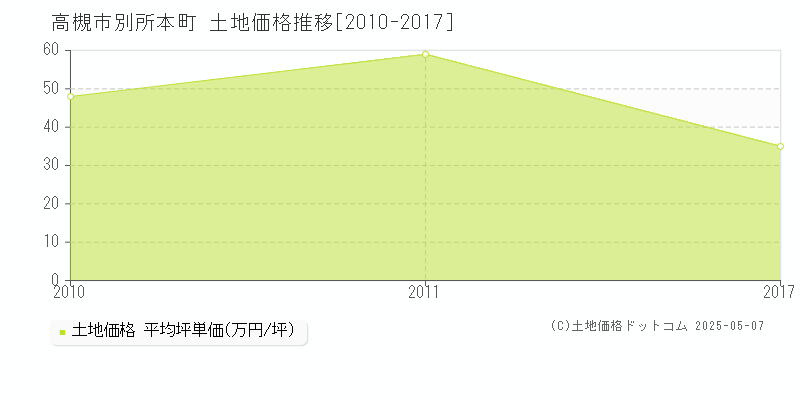 高槻市別所本町の土地価格推移グラフ 