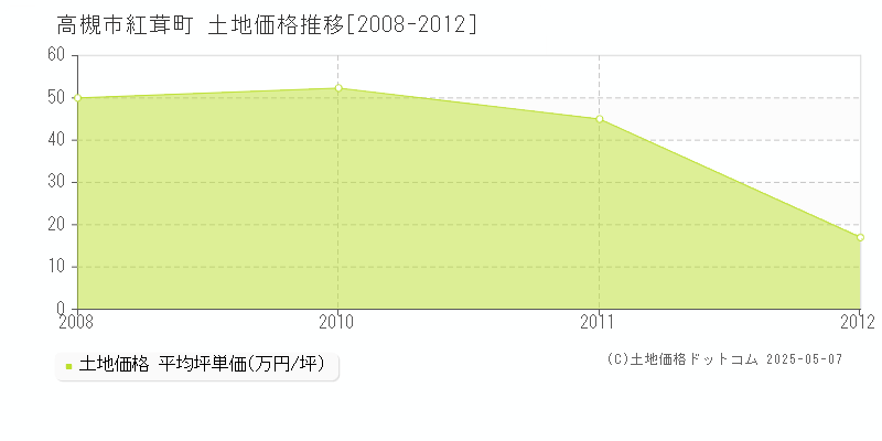紅茸町(高槻市)の土地価格推移グラフ(坪単価)[2008-2012年]