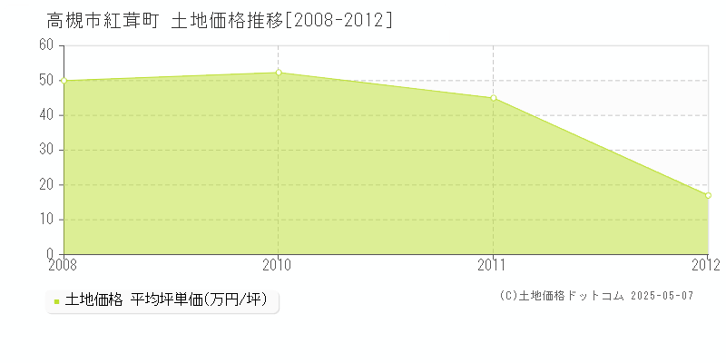 高槻市紅茸町の土地価格推移グラフ 