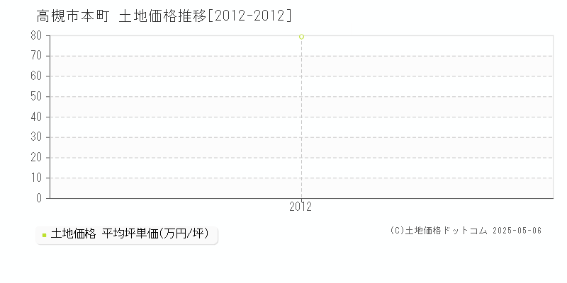本町(高槻市)の土地価格推移グラフ(坪単価)[2012-2012年]