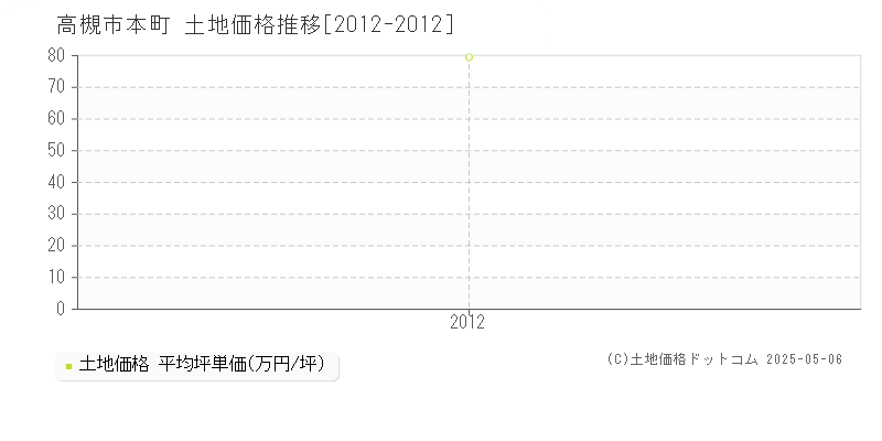 高槻市本町の土地価格推移グラフ 