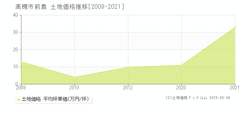 前島(高槻市)の土地価格推移グラフ(坪単価)[2009-2021年]
