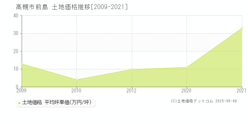 高槻市前島の土地価格推移グラフ 