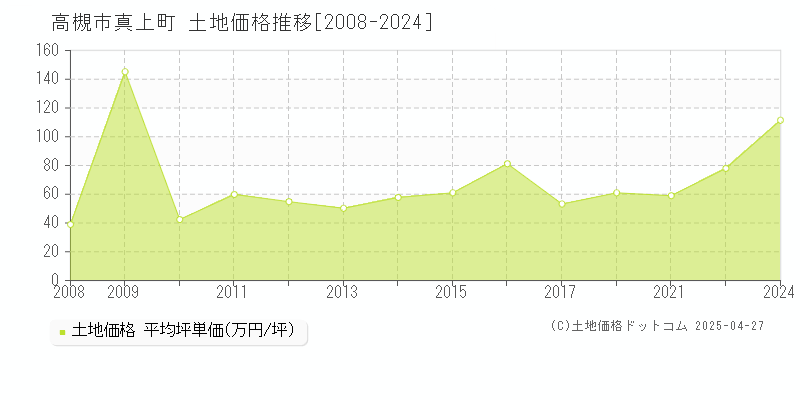 高槻市真上町の土地価格推移グラフ 