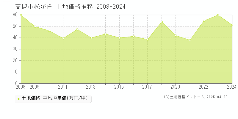 高槻市松が丘の土地価格推移グラフ 