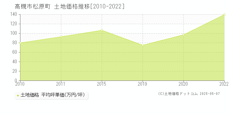 松原町(高槻市)の土地価格推移グラフ(坪単価)[2010-2022年]