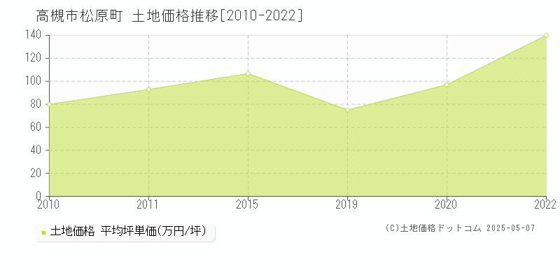 高槻市松原町の土地価格推移グラフ 