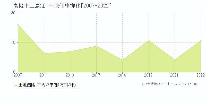 高槻市三島江の土地価格推移グラフ 