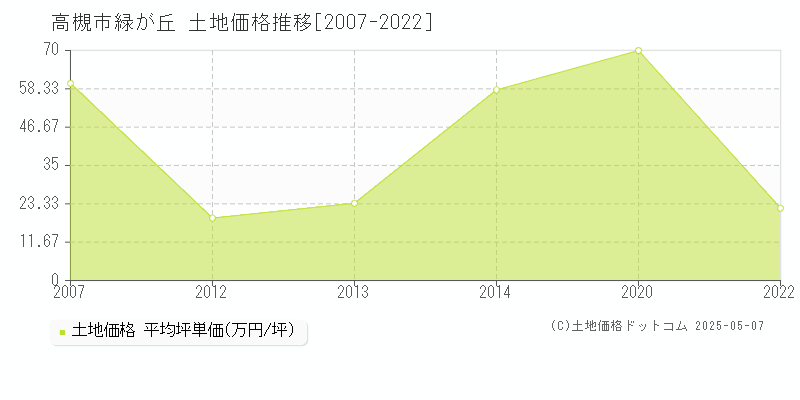 緑が丘(高槻市)の土地価格推移グラフ(坪単価)[2007-2022年]