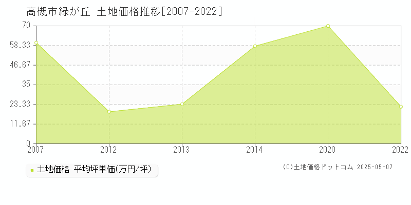 高槻市緑が丘の土地価格推移グラフ 