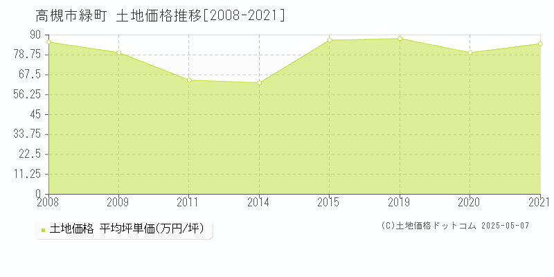 緑町(高槻市)の土地価格推移グラフ(坪単価)[2008-2021年]