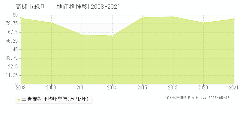 高槻市緑町の土地価格推移グラフ 