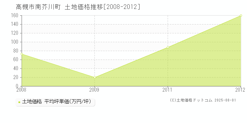 南芥川町(高槻市)の土地価格推移グラフ(坪単価)[2008-2012年]