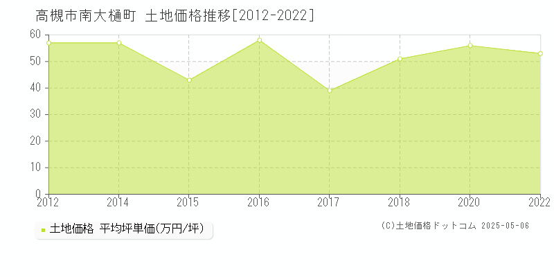 南大樋町(高槻市)の土地価格推移グラフ(坪単価)[2012-2022年]