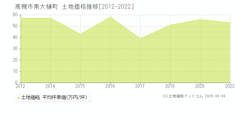 高槻市南大樋町の土地価格推移グラフ 